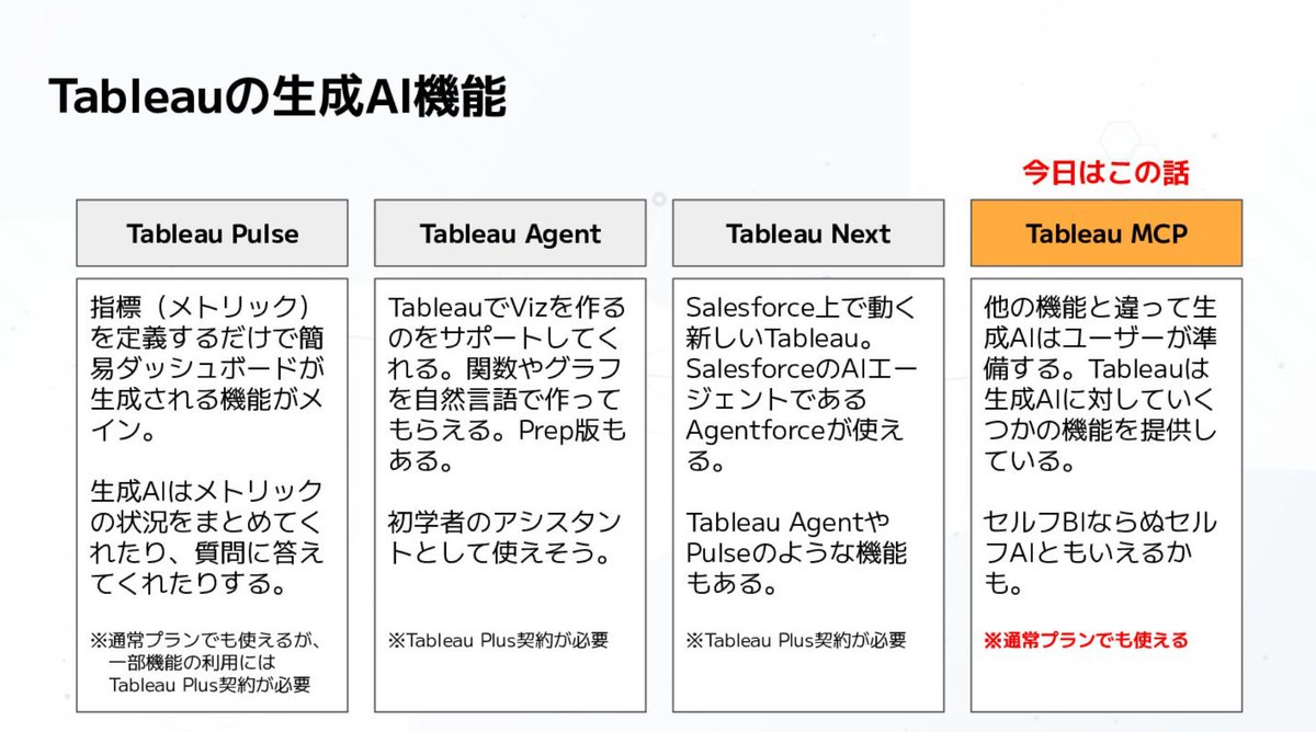 unbosoms's tweet image. 関西TUGとSnowflakeユーザー会とのコラボ企画とても盛り上がりました!学びと元気を沢山もらいました。はTableau MCPについてデモをさしてもらいました。面白い技術なのでユースケースを考えるきっかけになれば幸いです!
#SnowflakeWEST #KTUG #Snowflake女子会 #SnowflakeDB #Tableau #ashibinaa