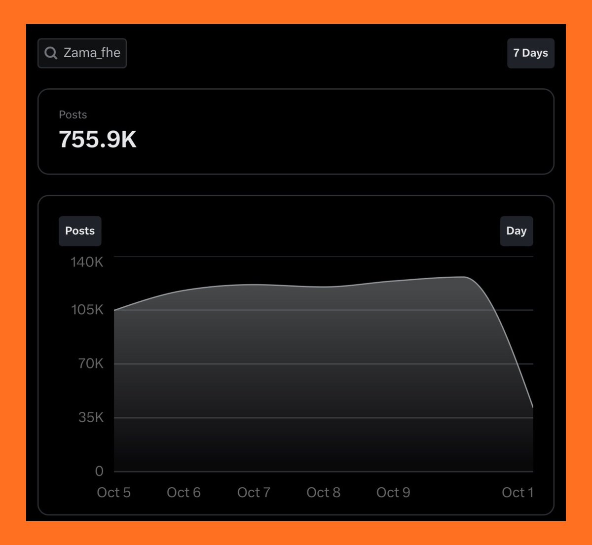 bigray0x's tweet image. 700K posts mentioning @zama_fhe in last 7 days 💀💀

Seems this season 3 will be the hardest to win.

Being early &amp;gt;&amp;gt;&amp;gt;&amp;gt;&amp;gt;&amp;gt;&amp;gt;