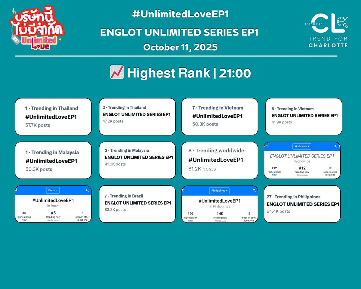 TrendForCL21's tweet image. 📈 Highest Rank | 21:00
#️⃣ #UnlimitedLoveEP1
#1 Thailand 🇹🇭
#1 Malaysia 🇲🇾
#5 Brazil 🇧🇷
#7 Vietnam 🇻🇳
#8 Worldwide 🌍
#40 Philippines 🇵🇭
🔑 ENGLOT UNLIMITED SERIES EP1
#2 Thailand 🇹🇭
#2 Malaysia 🇲🇾
#7 Brazil 🇧🇷
#8 Vietnam 🇻🇳
#12 Worldwide 🌍
#27 Philippines 🇵🇭
#ชาล็อตออสติน…