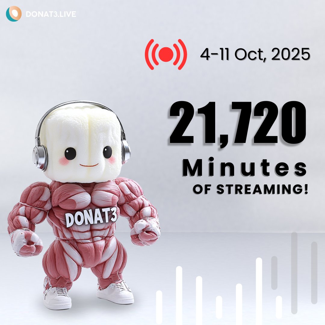 Donat3Live's tweet photo. 🔥 21,720 Minutes of Streaming 🔥

🎮 Keep the streams rolling with #DONAT3! Every minute counts, make your streams epic and grow your community. Let’s level up together! 🚀

👉 Join us https://t.co/9wQWjxO0wU https://t.co/HRylm7f1YG