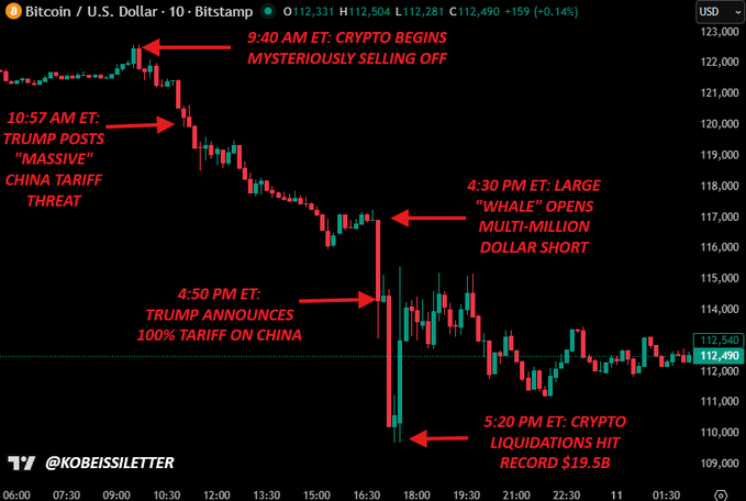 KobeissiLetter's tweet image. This is unusual:
~30 minutes before President Trump's tariff announcement yesterday, a "whale" took a multi-million dollar SHORT in Bitcoin.
1 hour later, crypto saw its largest ever liquidation and this position was liquidated for +$192 MILLION in profit.
Did someone know?