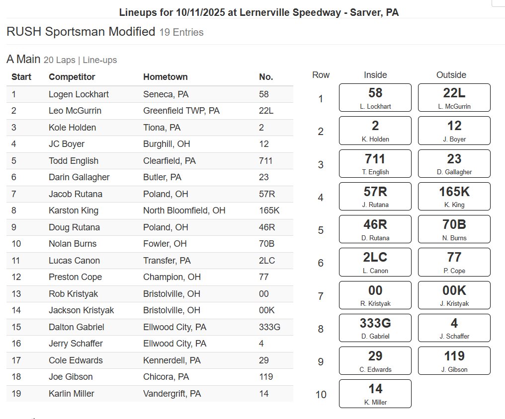 RUSH Sportsman Mods (@rushsportmods) on Twitter photo Today <a href="/Lernerville/">Lernerville Speedway</a> we conclude the 2025 season for the <a href="/HovisAutoSupply/">Hovis Auto Supply</a> RUSH Sportsman Mods.
On track action gets underway at 4 PM.  Here is the starting line-up for the 20-lap $900 to-win feature.  Thank you to Peluso Roofing LLC for adding $100, $50, $20 to the top 3 finishers Today <a href="/Lernerville/">Lernerville Speedway</a> we conclude the 2025 season for the <a href="/HovisAutoSupply/">Hovis Auto Supply</a> RUSH Sportsman Mods.
On track action gets underway at 4 PM.  Here is the starting line-up for the 20-lap $900 to-win feature.  Thank you to Peluso Roofing LLC for adding $100, $50, $20 to the top 3 finishers