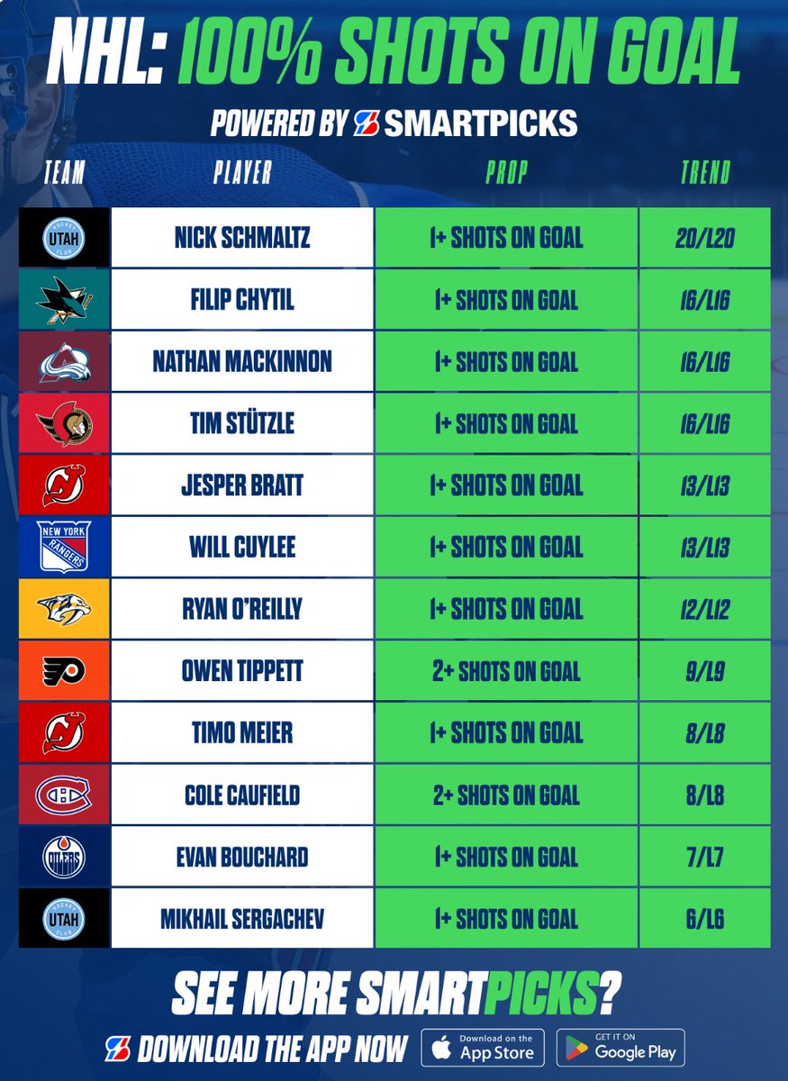 SmartPicksPro's tweet image. NHL: 100% Shots On Goal 🏒💯

Find more with the SmartPicks App.

Free Download:
👉 flashpicks.bet/smartpicks