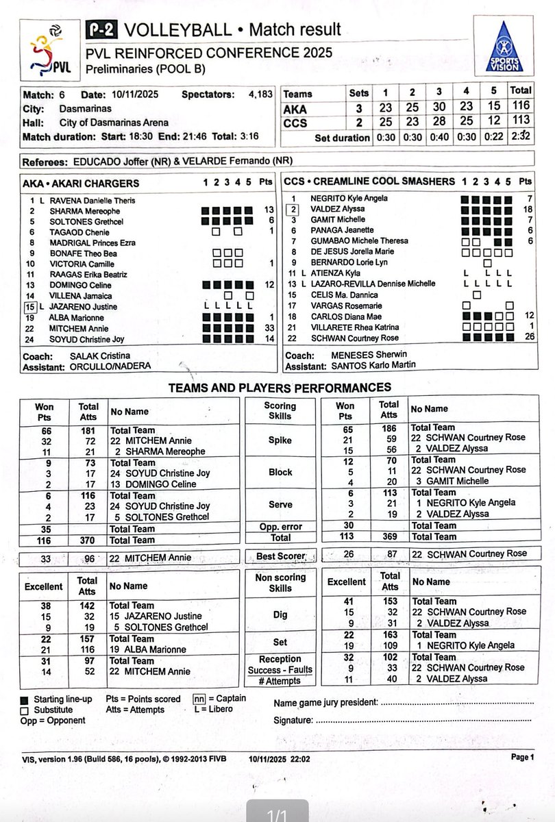 kikodemigillo19's tweet photo. PVL Reinforced: Akari (1-0) def. Creamline (0-1) in five sets, 23-25, 25-23, 30-28, 23-25, 15-12

@OneSportsPHL 
#PVL2025 https://t.co/QuLOUGIHEC