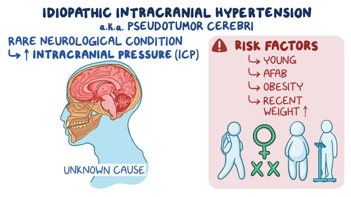 USMLEStepStudy's tweet image. IIH: Obese women. HAs, vision loss, tinnitus. Papilledema key. Weight loss, acetazolamide. Surgery if vision threatened