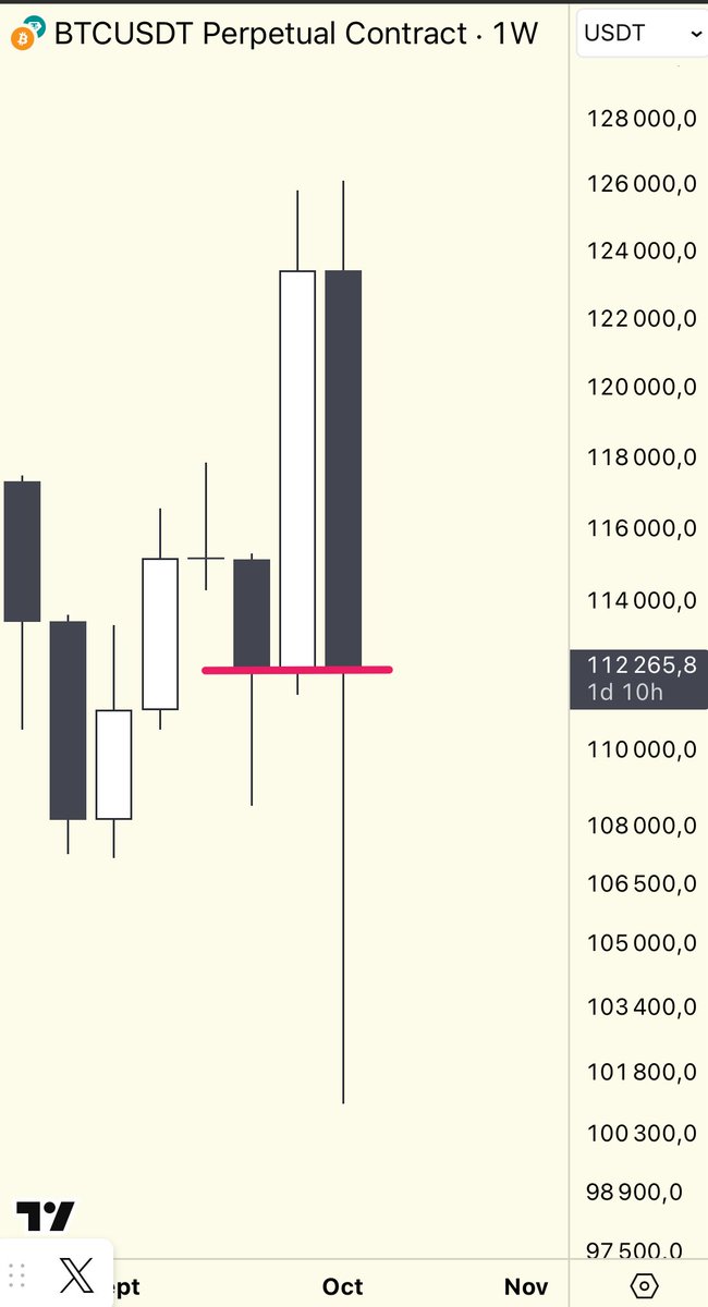 #Bitcoin is trading around the same level it was two weeks ago. We only went back two weeks, not two years.

Yes, liquidations are massive, but the market is also much bigger now.