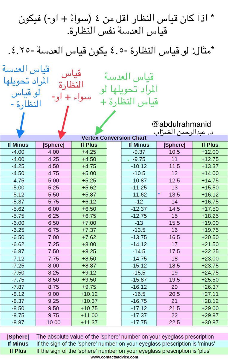 Mhmd_OD's tweet image. 🔴 كل ماتريد معرفته عن قراءة وصفة النظارة الطبية وتحويل المقاس للعدسات اللاصقة وغيره
🔹الضعف يبدأ من 0.25 درجة ، كل ماكان أكبر يعني الضعف أشد سواء كان سالب أو موجب
🔹 الإنحراف ( اللابؤرية ) Cyl
المقصود بالوصفة ليس معناه الحول أو ان العين ليست مستقيمة ، هو نوع من أنواع…