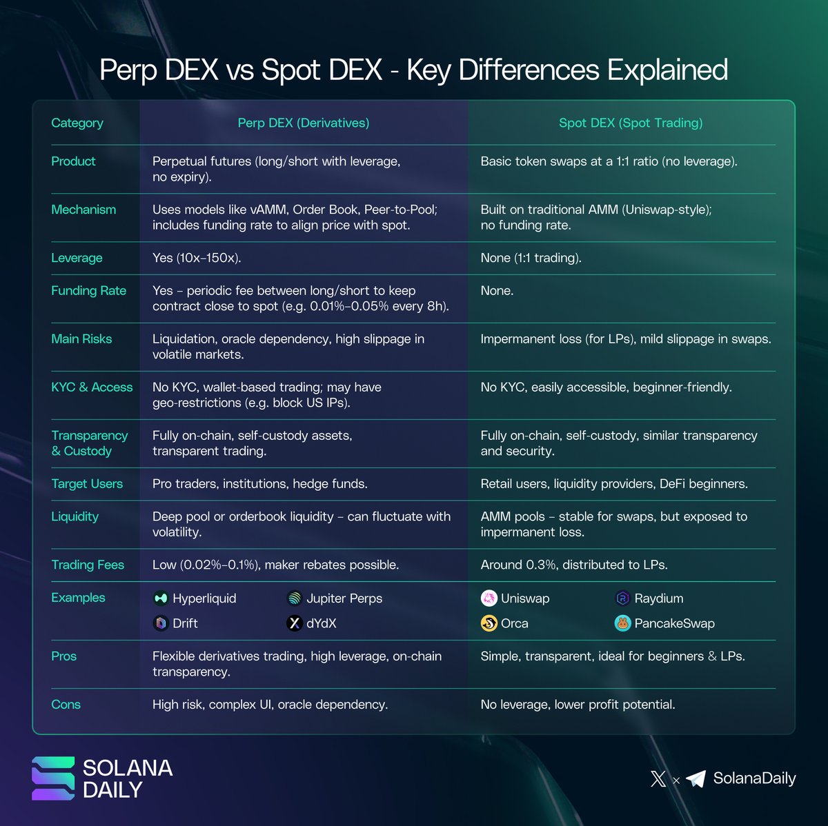 solana_daily's tweet image. 🧩 Perp DEX vs Spot DEX - Key Differences Explained
Perp DEX enables leveraged perpetual trading (long/short with no expiry), while Spot DEX focuses on simple 1:1 token swaps and liquidity provision.
Here’s a quick breakdown of how they compare 👇