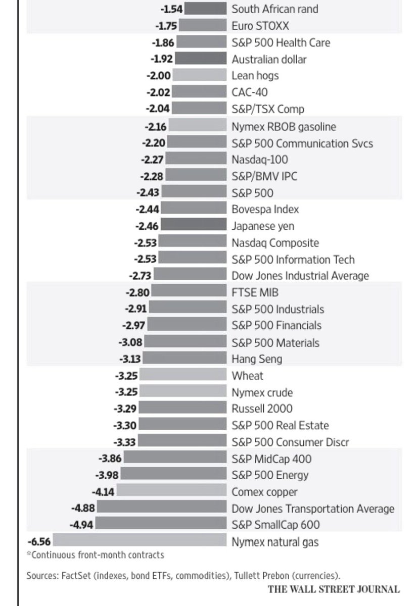 timfritschel's tweet image. Lean hogs ⬇️, Corn ⬇️ ☹️
🐖 🌽 
#markets #commodity