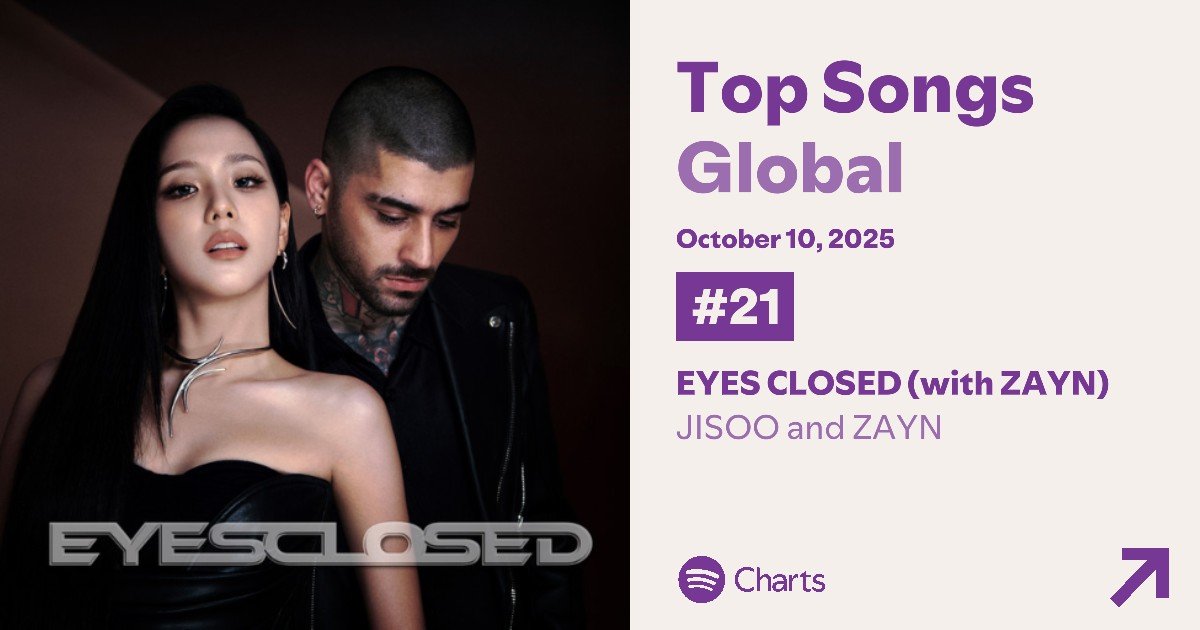 EYES CLOSED debuts at #21 on the Global Spotify Charts with 3.25 MILLION filtered streams!