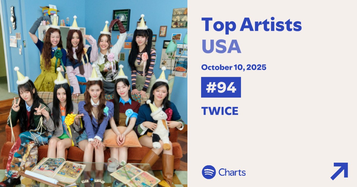 twspotifycharts's tweet image. .@JYPETWICE rises 26 spots to reach #94 on Spotify Artists Chart USA!