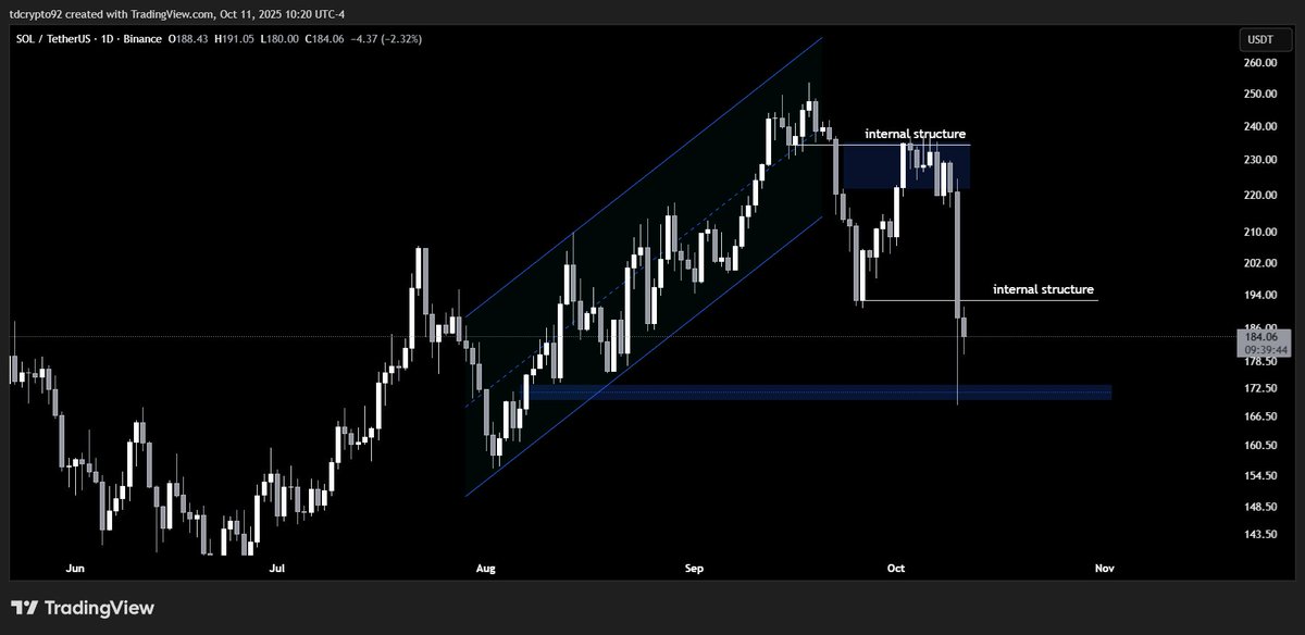 $SOL Interesting...
Same kind of logic behind what happened to $BTC that I showed in my pinned post