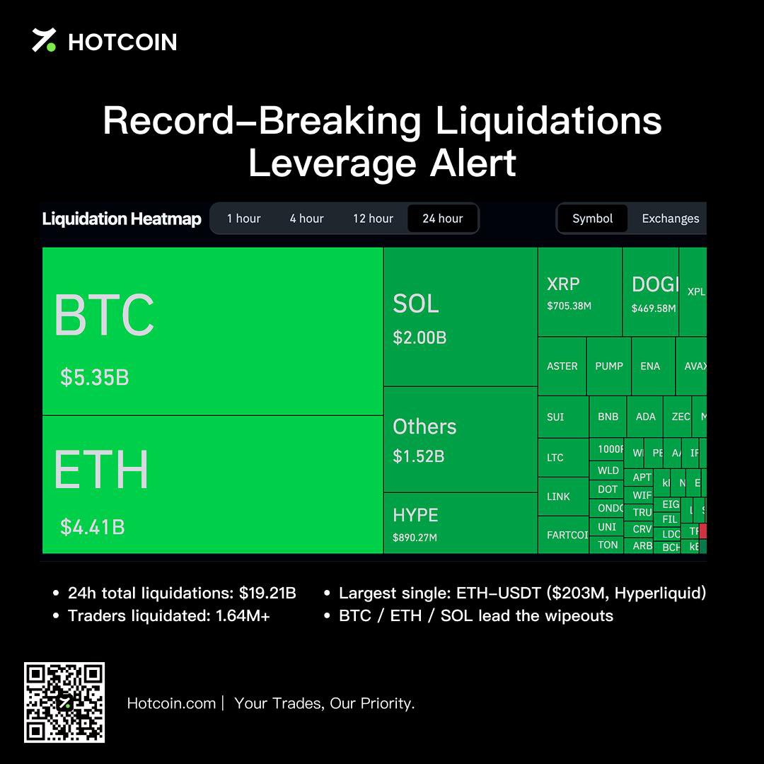 🚨 Liquidation record shattered! In the past 24h, total #crypto liquidations  hit $19.21B, wiping out 1,642,076 traders 💥 Breakdown: • Longs: $16.74B •  Shorts: $2.45B • Largest single liquidation: $203M ETH-USDT position