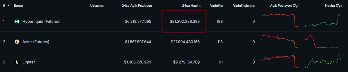 CryptoLego0311's tweet image. Bugün en çok okunan tweet şu şekilde 👇🏻

“Son 24 saatte 20 milyar dolarlık işlem likide edildi!”

Peki bu doğru mu?

🚨 BAŞTAN SONA YANLIŞ! 🚨

Önce veriyi inceleyelim.

Son 24 saatte toplam 1.6 milyon kişi likide oldu.

Likidasyonların borsalara göre dağılımı şu şekilde:

•…