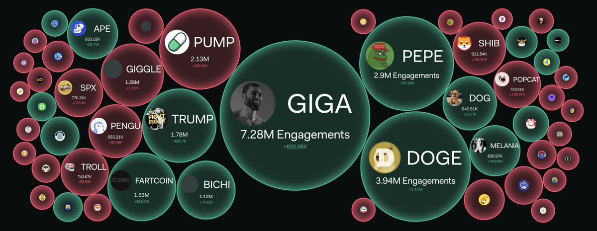 $GIGA is still the biggest meme on earth.