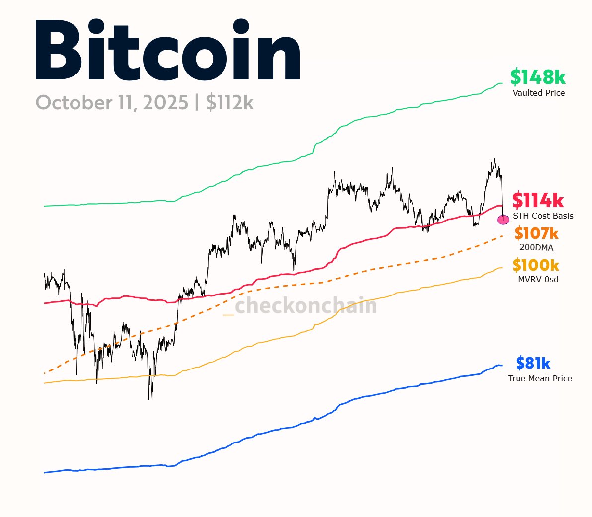 FrankAFetter's tweet image. BTC has broken below the sth cost basis. While a significant portion of the market is now underwater, essentially all of the degen leverage has been cleared.

Watching behavior in this key area because it can deteriorate into something worse, but personally am bullish here.

&amp;gt;…