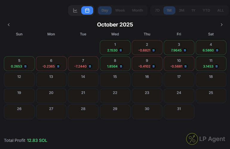 cruzcontrol660's tweet image. Fees Printing with @MeteoraAG in all market conditions

Despite record liquidations on Perp DEXes (my heart goes out to those who lost, I did too 😢 ), fees continue to print

Thanks to the @SOL_Decoder Valhalla Bot, I am having a green day.

This is a marathon, not a sprint 👍