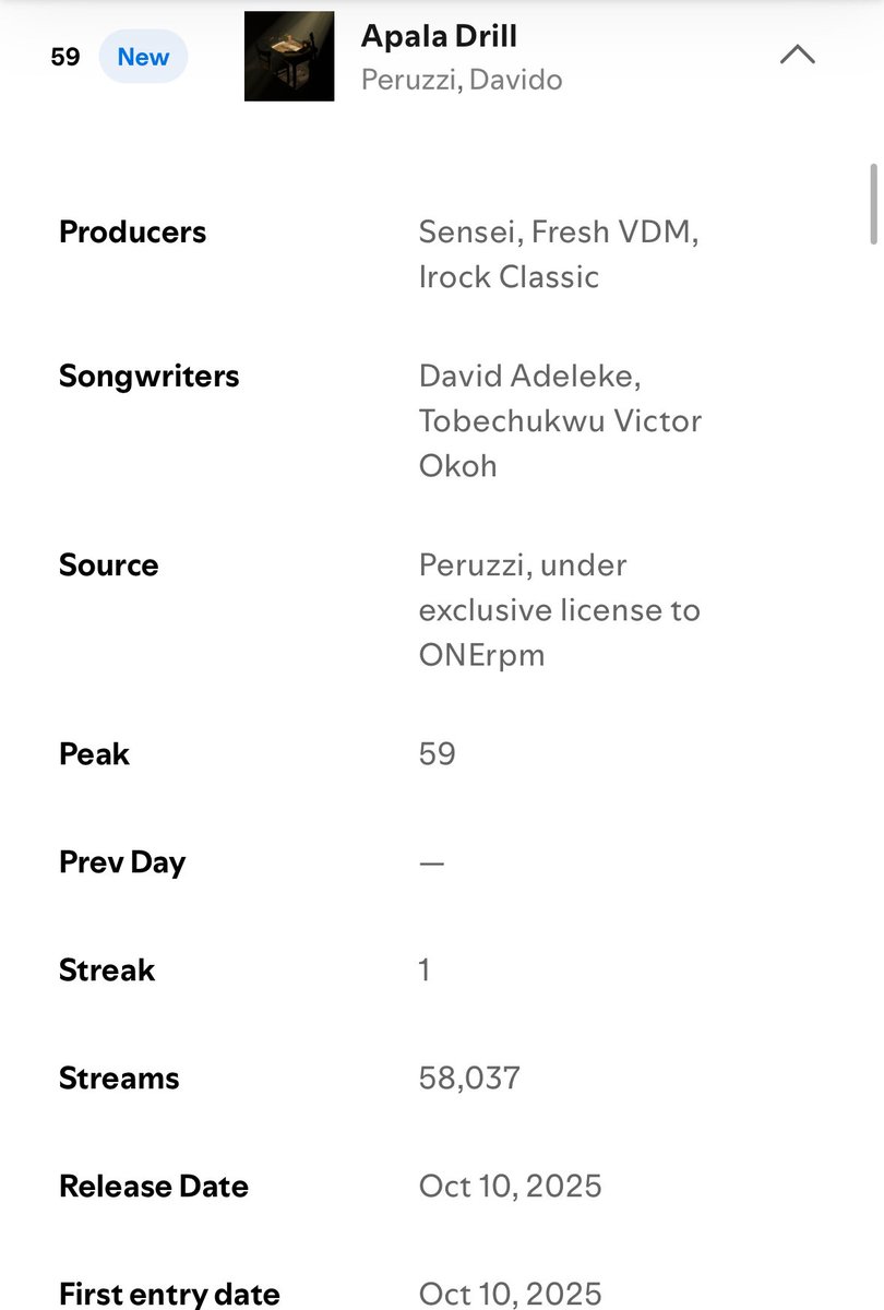 hypetribeng's tweet image. 🚨Peruzzi & Davido’s “Apala Drill” Recorded 58,037 Streams on Spotify NG in its First Day of Release.
— It peaks at #59 on Spotify Ng Top Songs Charts.