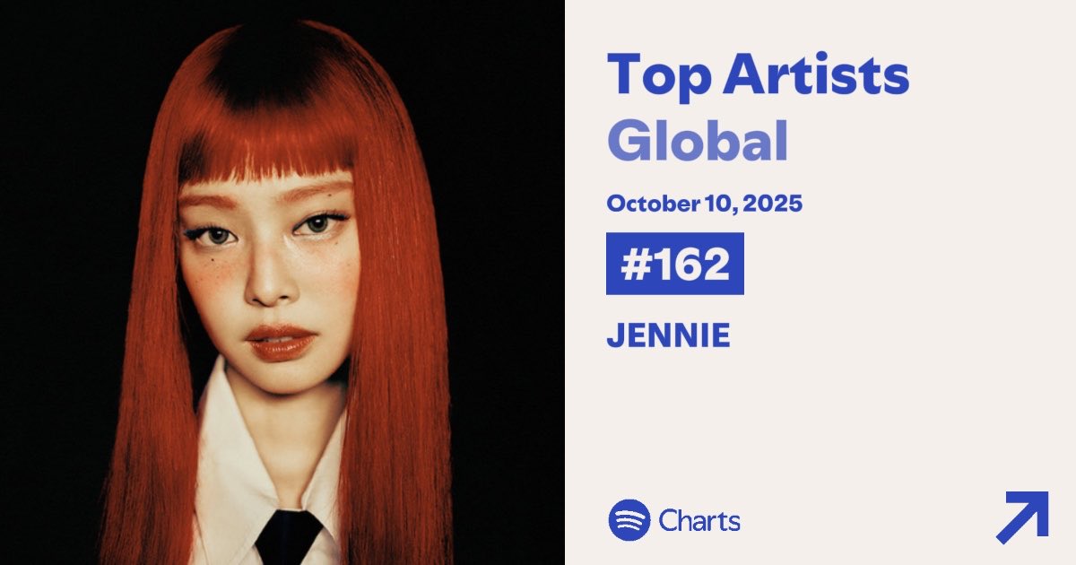 portaljennie__'s tweet image. Jennie continua sendo a artista solo de K-pop com melhor desempenho no Spotify Top Artist Chart. 🔥

#JENNIE #제니 @jennierubyjane
@oddatelier @Jennie_HQ