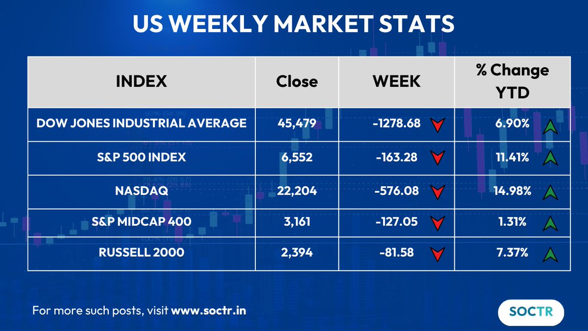 MySoctr's tweet image. #USMarkets #WeeklyPerformance                       

Check #trending #chartpatterns and #Updates on my.soctr.in/x and &quot;follow&quot; @MySoctr 

#Nifty #Nifty50 #investing #breakoutstocks #StocksInFocus #StocksToWatch #stocks #StocksToBuy #StocksToTrade #StockMarket #trading…