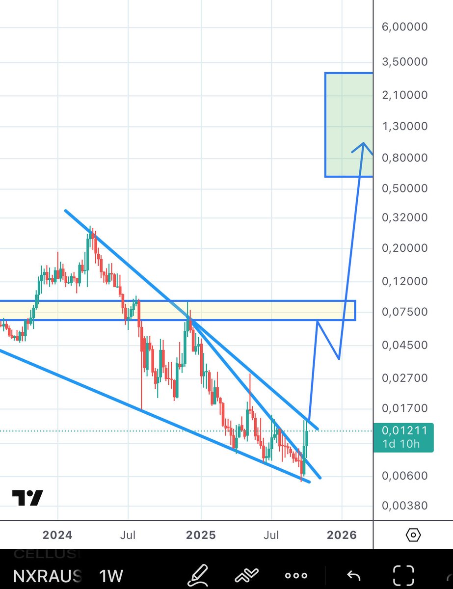 Crypto_peet's tweet image. Do you have any other #RWA project or even in general that is printing a higher weekly candle?
$NXRA is about to approach major resistance, once we flip 0.0144 oh boy
But for me this is all obvious, the times for crazy low entries are soon over
This is a 3-5b+ ecosystem in…