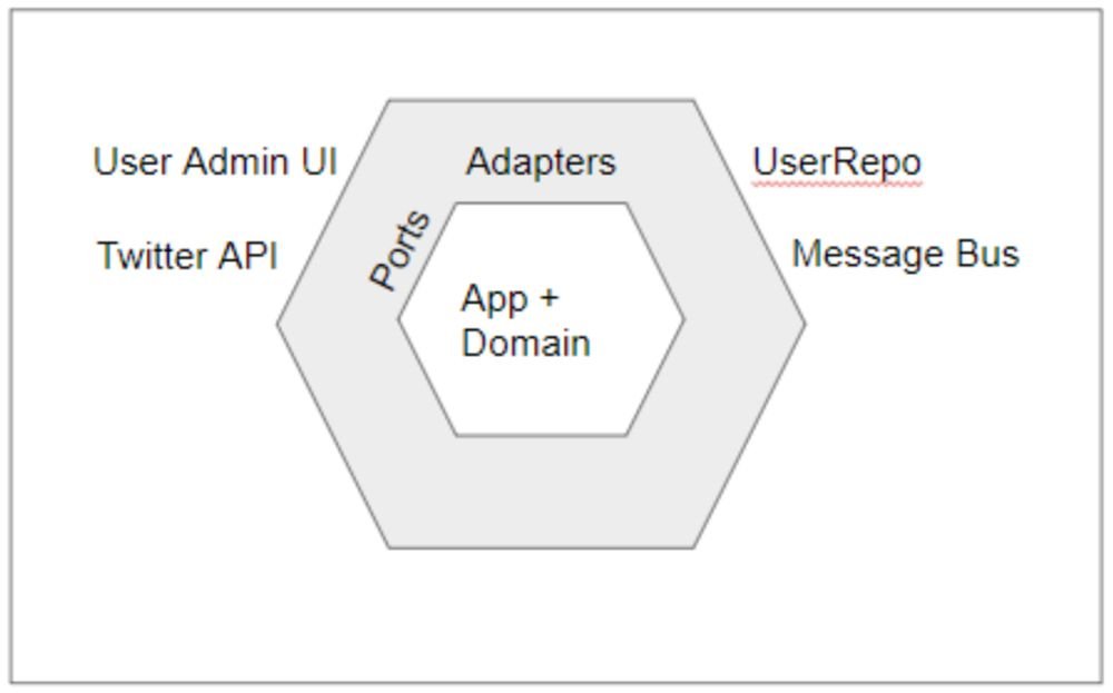 KnowledgeZoneIn's tweet image. #ITByte: The #Hexagonal #Architecture is an architectural pattern used in software design. 

It aims at creating loosely coupled application components that can be easily connected to their software environment by means of ports and adapters.

knowledgezone.co.in/trends/browser…