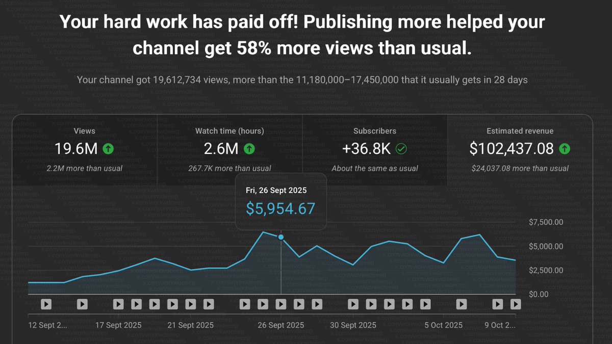 workwdeeep's tweet image. Day 2 of scaling this YouTube channel to $500k/month in revenue