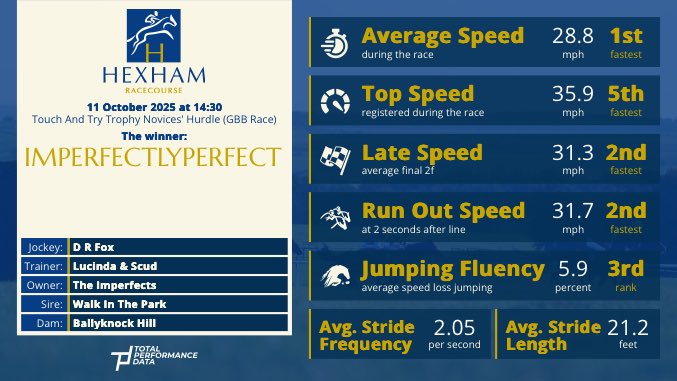 Hexham Racecourse (@hexhamraces) on Twitter photo Another nice Novice Hurdle winner for <a href="/lucindavrussell/">lucinda russell</a> & <a href="/MichaelScu/">Michael Scudamore</a>!
Here’s the <a href="/TPDZone/">Total Performance Data</a> data for Imperfectlyperfect… Another nice Novice Hurdle winner for <a href="/lucindavrussell/">lucinda russell</a> & <a href="/MichaelScu/">Michael Scudamore</a>!
Here’s the <a href="/TPDZone/">Total Performance Data</a> data for Imperfectlyperfect…