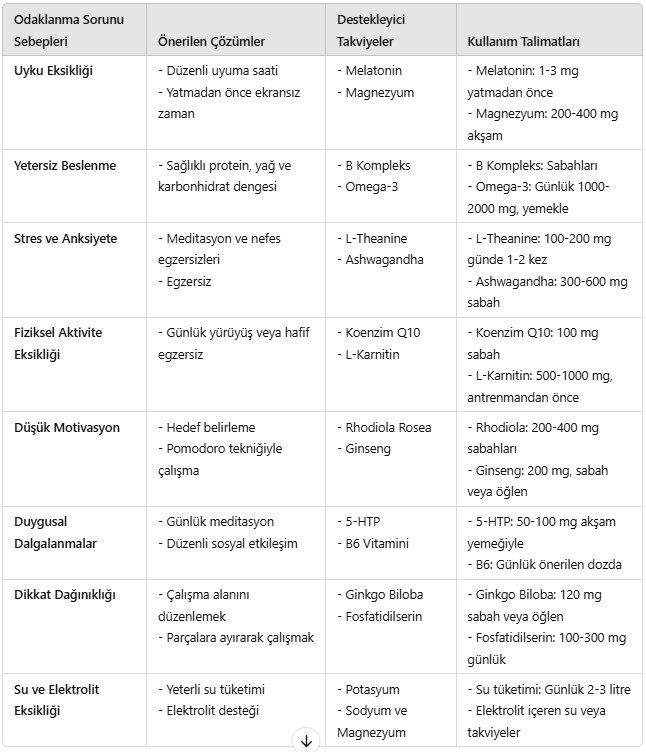 Odaklanma Sorunu | Çözüm | Takviyeler | Kullanımı