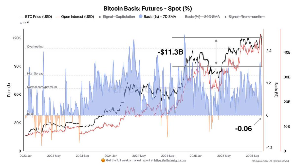 📊Selling pressure or new opportunity?

The spread between Bitcoin futures and spot has turned negative, meaning traders are willing to trade in the futures market at a lower price than in the spot market, a sign of fear and caution in the market

On the other hand, the futures