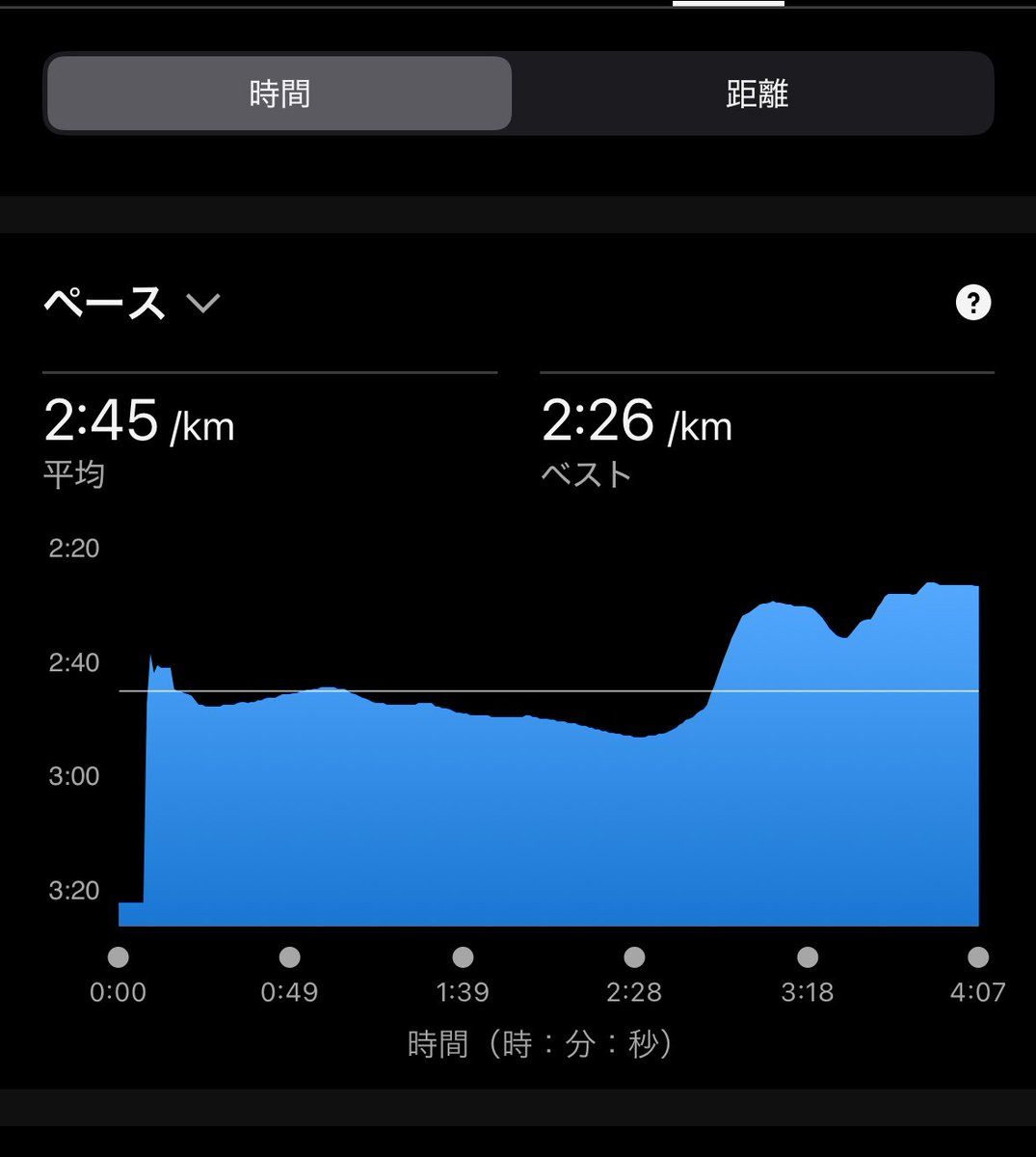 10月11日(土)
クラ対
1500予選　4'07
1500 決勝　欠場

予選は3000の通過のイメージ
で走る事ができて良かった
決勝は外せない急用ができてしまって
走れなかったから
また来年リベンジしたい