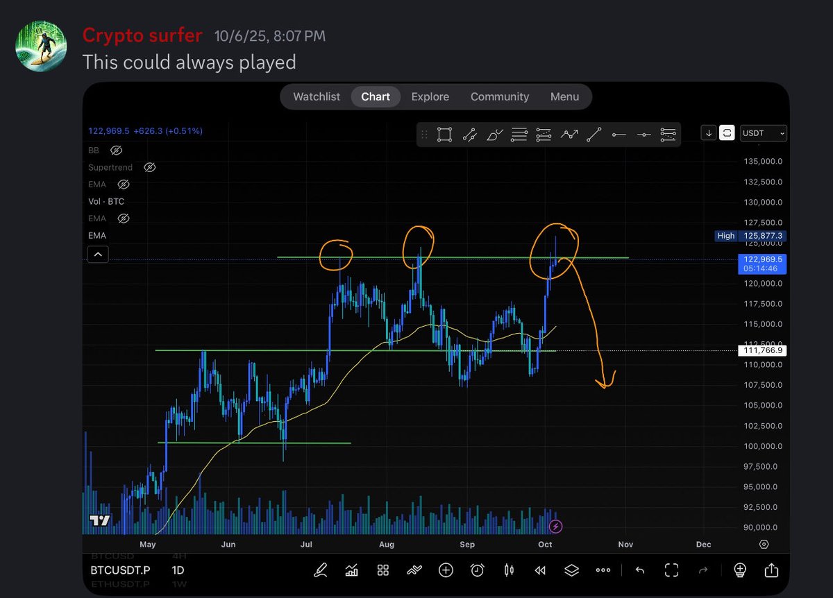 If you guys wonder 
Yes I did see it coming
Build different
🏄‍♂️🏄‍♂️🏄‍♂️ $BTC