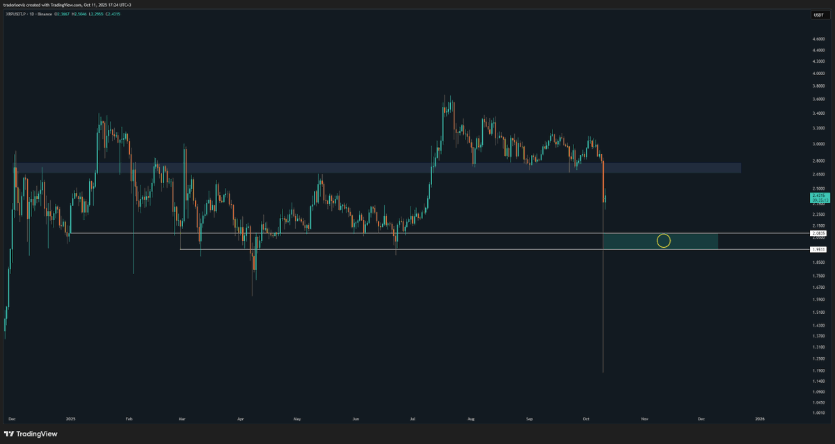 TraderLeevis's tweet image. #XRPUSDT

Berbat bir günden sonra analiz paylaşmak hoşuma gitmese de, özelden sıkça sorulan &apos;&apos;nereden alırız?&apos;&apos; sorusunun cevabı olarak #XRP grafiğini tercih ediyorum.

2.08 civarında oluşabilecek pozitif verileri izleyeceğim. Fiyat o bölgeye çekilirse, güncelleme yaparım.