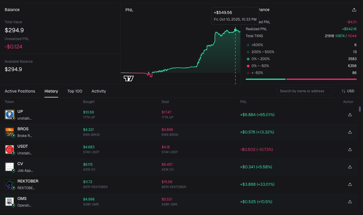 Thank you to everyone who believes and trusts in me. My newly developed trader bot made +$500 by buying/selling between $2 and $10, but $400 was paid in fees, so the net profit appears as $100.

I'm making more improvements every day and the market's sharp drop recently and most
