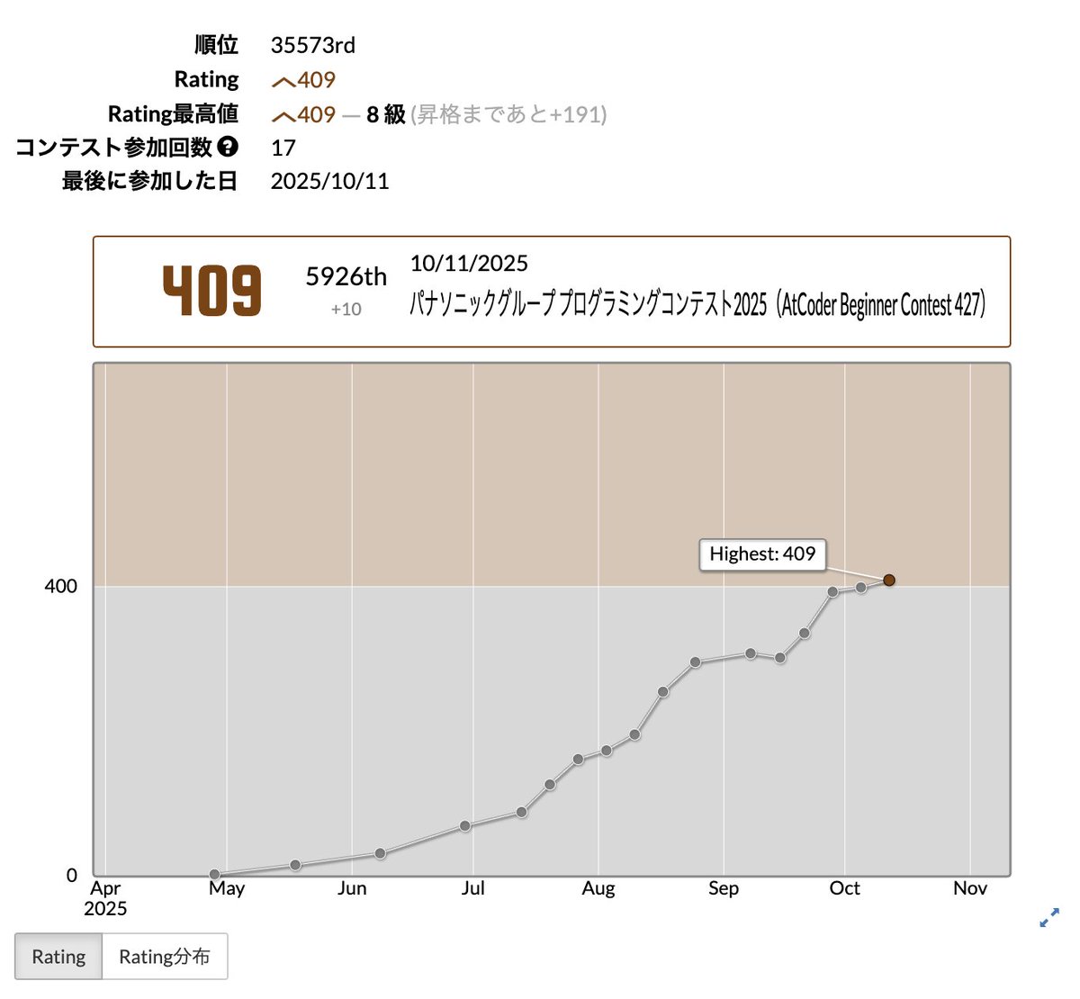 KuronekoSt78322's tweet image. #ABC427 #AtCoder 
C問題が解けずに落ち込んでいましたが、なんとか入茶することはできました！！！！！！！！嬉しいうれしい！！！！！
中学卒業するまでに入緑するのが目標！！！