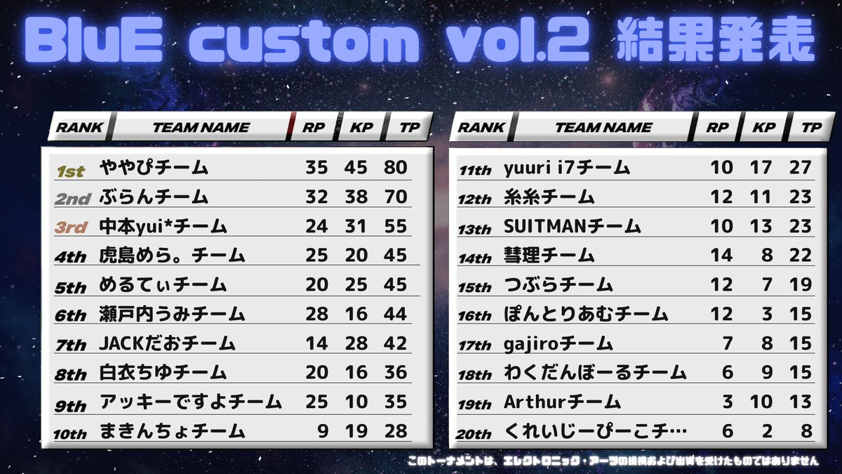 hanyan_nyan's tweet photo. 優勝賞金30万円のカスタム！！！
結果は3位でした…！！！！！
く、くやしいいいい私にもっと力があれば＞＜
2人めちゃくちゃ強くてたくさん助けてもらった大感謝🫶
3位はカタログギフトもらえるみたいなので届くの楽しみだな〜☺️💓
#BluEcustom
#ゆい酒造 #ゆいにゃま https://t.co/8Qn2Cj5Wl6