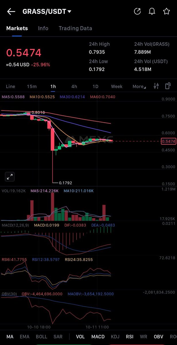 aydshow's tweet photo. HEY Y'ALL,

 it's  just your average crypto hustler riding these wild waves, and man, $GRASS just took a brutal hit down nearly 30% in the last 24 hours to around $0.55 after touching $0.78 yesterday. Ouch, right? But listen, I've been through enough dips to know this ain't the end; it's a screaming buy opportunity for the brave.

 Remember, this DePIN beast on Solana hit an ATH of $3.90 not long ago, and that all-time low yesterday at $0.31? We bounced 75% already! RSI is screaming oversold at like 16 ,  that's capitulation territory, folks. 

MACD's bearish for now, but with volume spiking to $95M +, smart money's sniffing around.

MY TAKE: This dip's temporary noise. I've been farming since Mid '23, stacking points , it's passive gold. If you're holding, chill; if not, load up with tight stops. We recover stronger

Grass is the AI data king no one's sleeping on anymore. 

Who's buying the dip? ! 🌱🚀   

 #GRASS #DePIN #CryptoNews #Solana #Airdrop