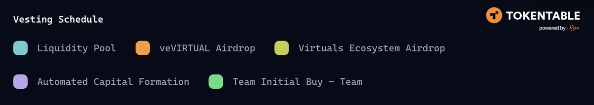 virtuals_io's tweet image. Before Unicorn, no one really knew how much founders were pre-buying their own tokens before launch. Some teams quietly scooped up supply through hidden wallets, only to dump it back on the market once trading opened.

With Unicorn, every founder pre-purchase from the 45%…
