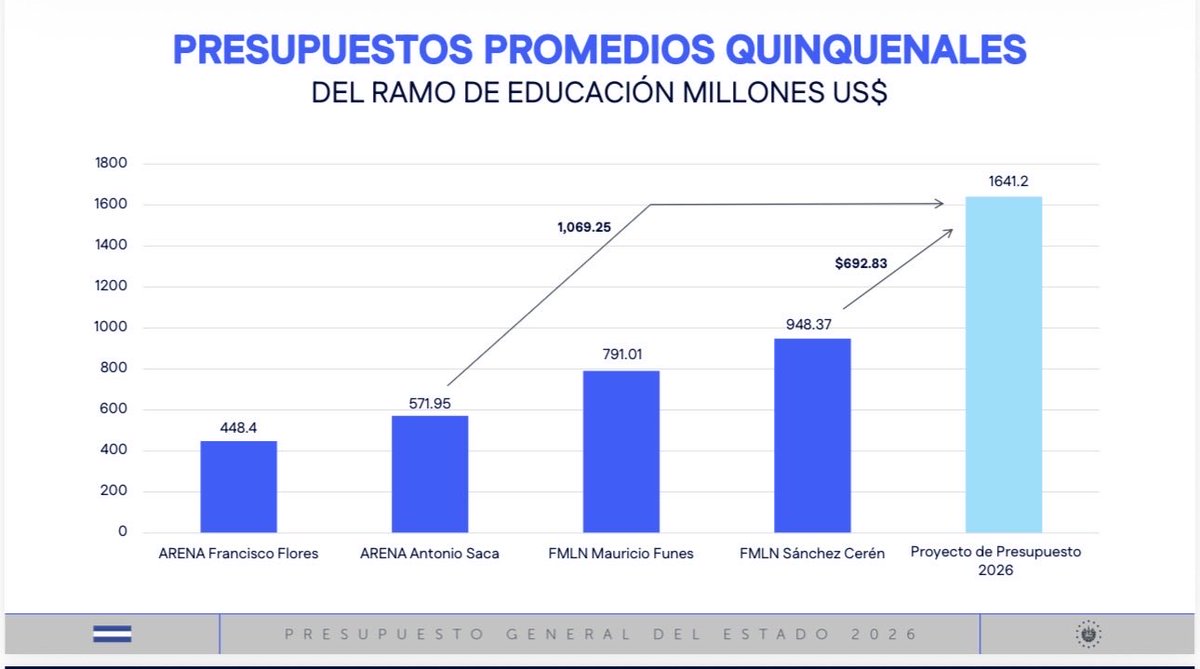 🗣️📢 ECONOMISTA CÉSAR VILLALONA, DESMIENTE A DIPUTADO WILLIAM SORIANO‼️

Por César Villalona
10/10/2025

El autor de ese gráfico es un propagandista del Gobierno al que respetamos su derecho a opinar, pero le criticamos que manipule información y utilice datos errados. Solo