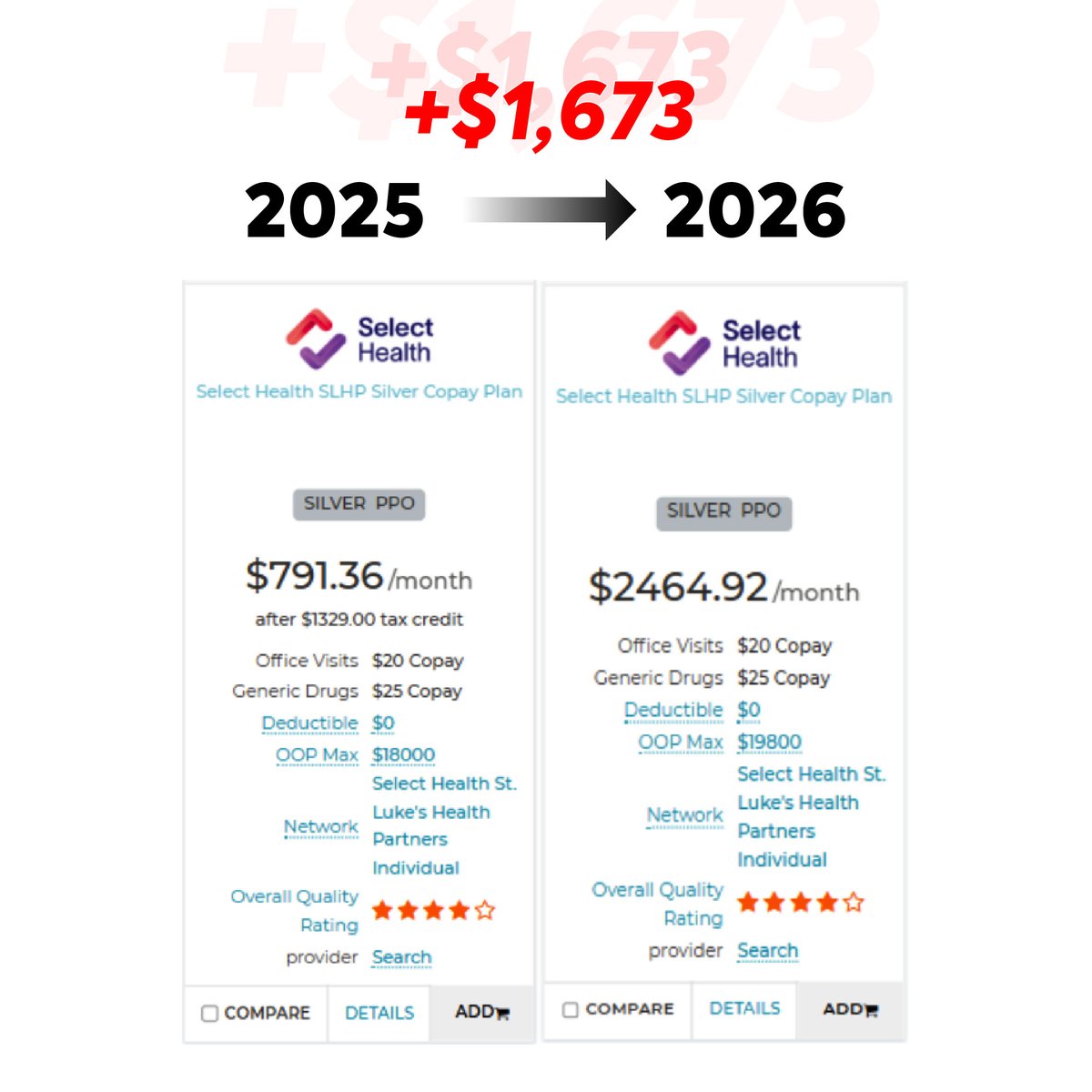 ProtectOurCare's tweet image. Health care premiums are spiking across the country 📈

Here&apos;s just one example: this plan for a 60-year-old couple making $85,000 in Buhl, Idaho, will cost $1,673 MORE PER MONTH in 2026 than a very similar plan in 2025. 💸