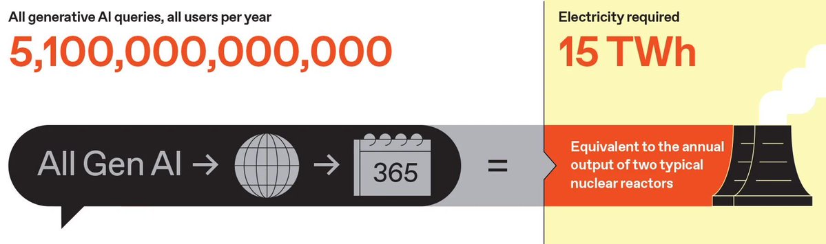 IEEESpectrum's tweet image. How much #energy will be consumed by #LLM prompts and answers each year? We did the math, and the estimate is approximately equal to the output of two nuclear reactors. That’s not including the energy required to train the models. buff.ly/CPhWwnh