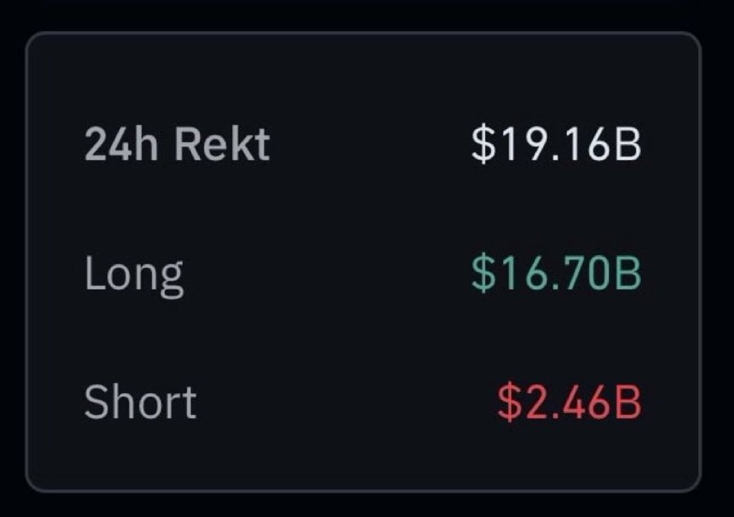 Kabayaredahir's tweet photo. That’s one of the biggest wipeouts we’ve seen in a while showing just how brutal leverage trading can be.

What we can learn:
The market doesn’t care about your bias. Overleveraging = liquidation. Always use risk management, set stop losses, and remember, surviving in this game is more important than being “right.”

#Crypto #Liquidation #Trading #RiskManagement #Bitcoin