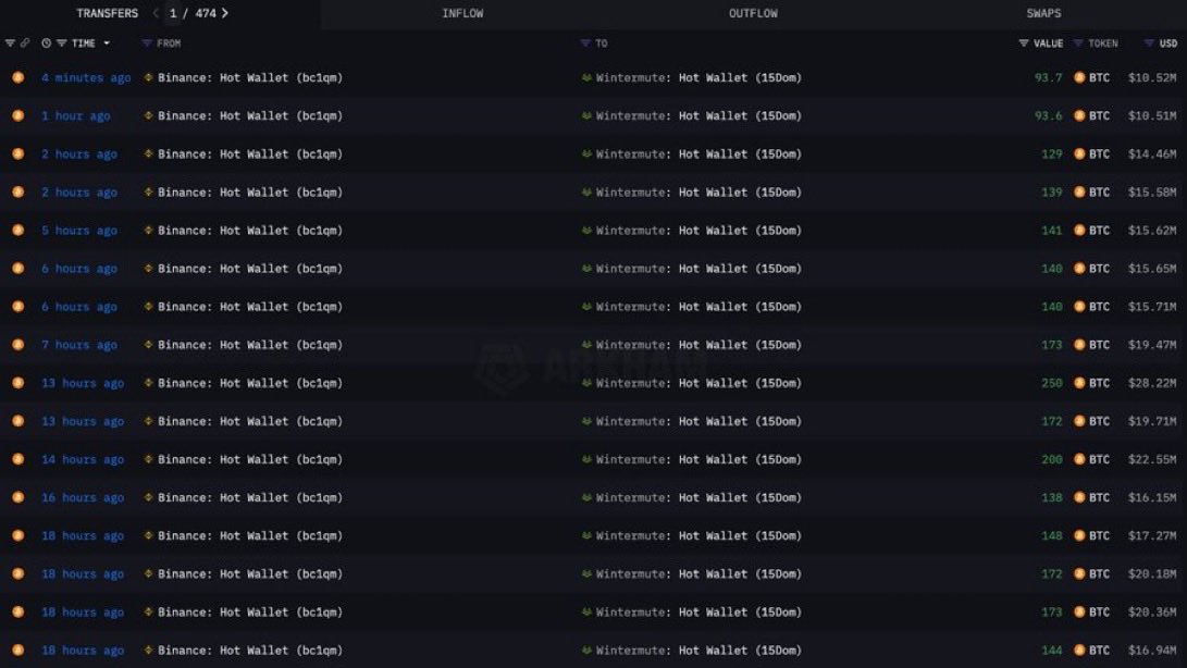 JacobKinge's tweet image. Wintermute has withdrawn around 2,500 BTC (over $280M) from Binance in the past few hours.
Another mega-dump incoming!
This bear market is still in its infancy, we haven’t seen anything yet.