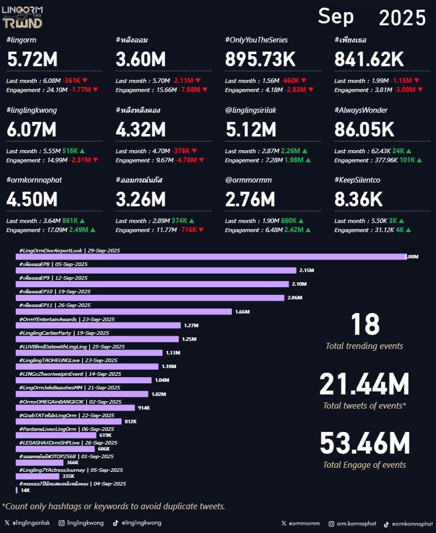 LingOrmTagTrend's tweet image. 📊 𝐋𝐢𝐧𝐠𝐎𝐫𝐦 𝐓𝐫𝐞𝐧𝐝 𝐔𝐩𝐝𝐚𝐭𝐞 – 𝐒𝐞𝐩 𝟐𝟎𝟐𝟓
#LingOrm #หลิงออม  

เดือนกันยายนพวกเรามีทั้งหมด 18 อีเวนต์ 🙌🏻
โดยยอดรวมทวีตจากทุกกิจกรรมอยู่ที่ 21.44 ล้านทวีต และยอด Engagement รวมทั้งหมดสูงถึง 53.46 ล้านครั้ง ✨

✅ แฮชแท็กหลักที่มียอดสูงสุด…