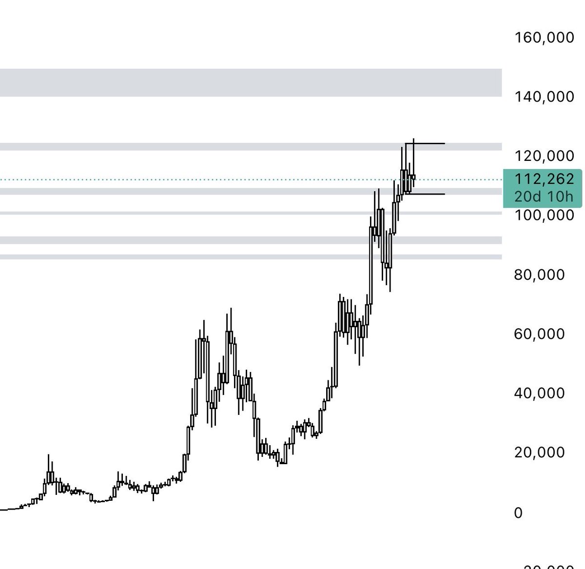 Hey, don’t forget to zoom out.