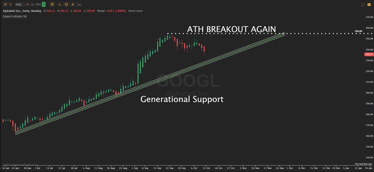 JPATrades's tweet image. $GOOGL down $12 from post
Support looks good for longs
$GOOGL will also have minimal tariff impact if Trump does follow through on threats to China