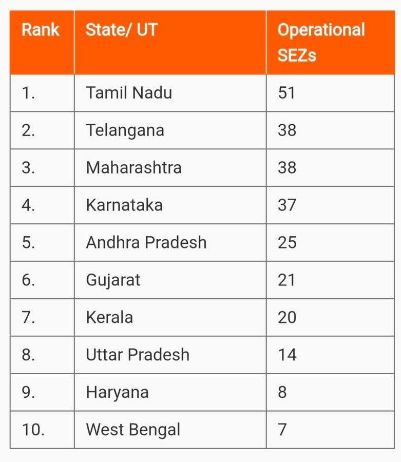 mana_Prakasam's tweet image. 2025 మార్చ్ నాటికి దేశంలోని వివిధ రాష్ట్రాల్లో ఉన్న స్పెషల్ ఎకనమిక్ జోన్లు (SEZ) ఇక్కడ ఇవ్వడం జరిగింది !

అయితే.. దేశంలో 2వ స్థానంలో ఉన్న #తెలంగాణలో 38 SEZ లు ఉన్నాయని తెలుస్తుంది... ఇవన్నీ ఎప్పుడు ఏఏ సంవత్సరాల్లో నోటిఫై/సెటప్ చేశారా అని వివరాలు తీసుకుంటే మైండ్ బ్లాంక్ అయ్యింది…