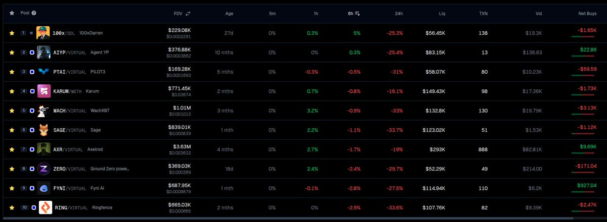IPAddressGuide's tweet image. 6H Arbus Chirps Update ⏱️

After a brutal morning, signs of stabilization are finally showing.

Some tokens are even turning slightly green on short timeframes — could the bleeding be slowing?

📊 Top movers (last 6h):

#100x (@100xDarren) — $0.000229 (+5%)
$KARUM (@karum_io) —…