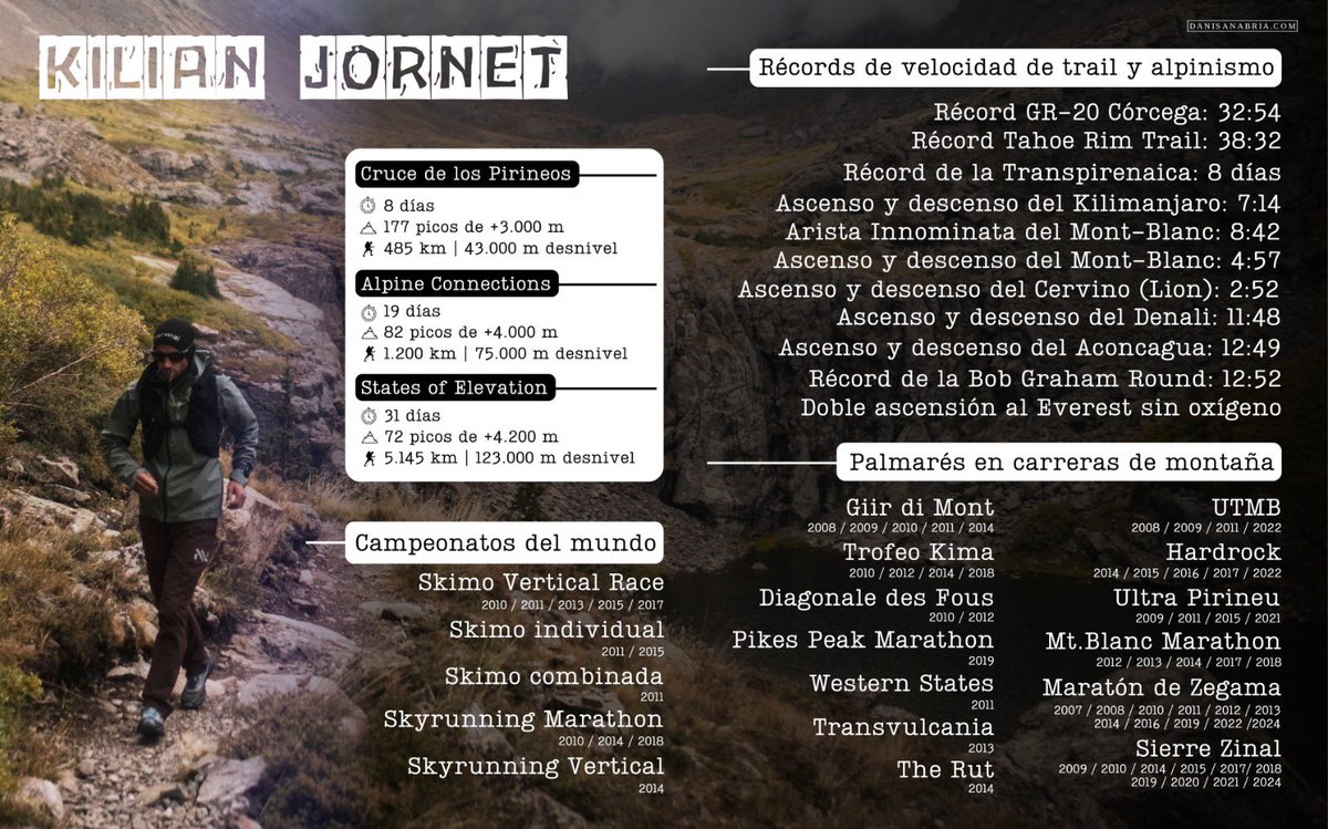 DaniSanabriaTR's tweet image. ¿Qué más tiene que hacer Kilian Jornet para que le den el Príncipe de Asturias?