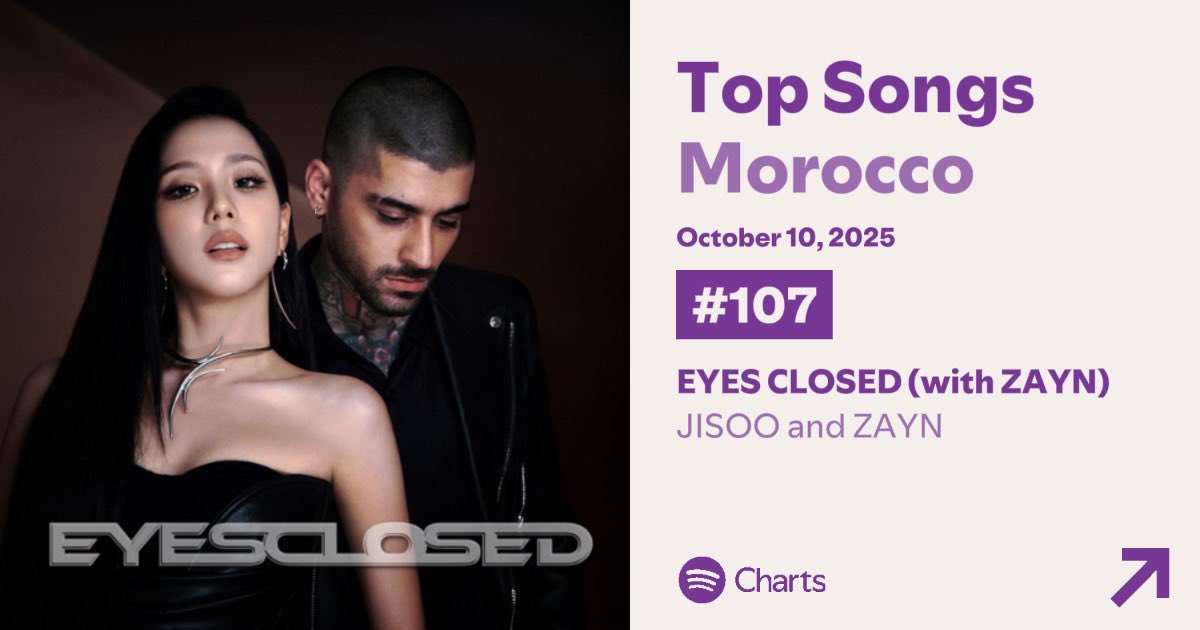 ZaynReport's tweet image. .@zaynmalik re-enters the Daily Top Artists chart on Spotify — the highest debut among all new releases for #EYESCLOSED!

The song also scores the highest new entry on South Korea’s .@Spotify chart 🇰🇷 as well as Morocco 🇲🇦 — a massive moment for both #JISOOxZAYN ❤️‍🔥